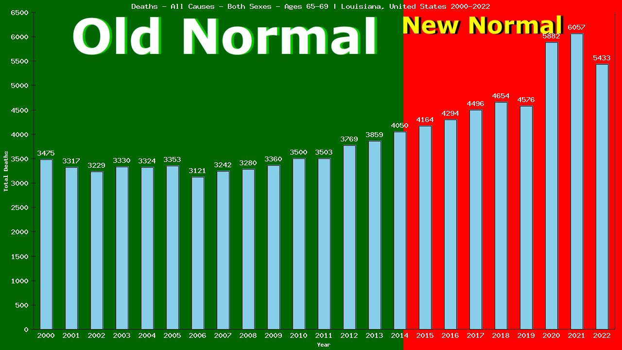 Graph showing Deaths - All Causes - Elderly Men And Women - Aged 65-69 | Louisiana, United-states